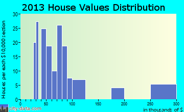 Conchas Dam home values distribution