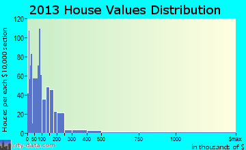 Rio Chama home values distribution
