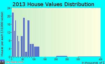 House-Forrest home values distribution