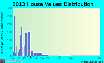 Beebe home values distribution