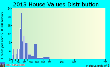 Bellefonte, AR house values