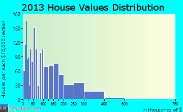 Fairacres home values distribution