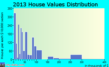 Zuni Pueblo home values distribution