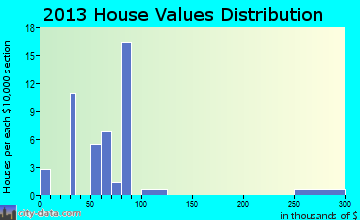 Virden home values distribution