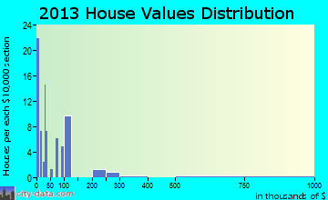 Vadito home values distribution