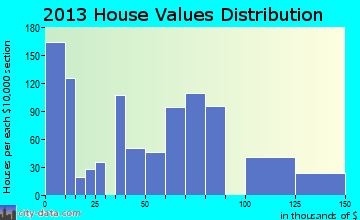 Vado home values distribution