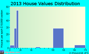 Tse Bonito home values distribution
