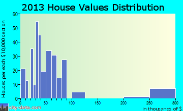 Twin Lakes, NM house values