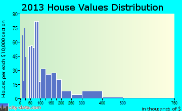 Tome-Adelino home values distribution