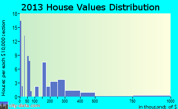 Tijeras home values distribution