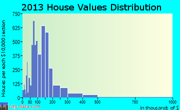 Benton home values distribution