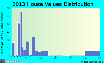 Thoreau home values distribution