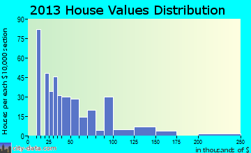 Tatum home values distribution