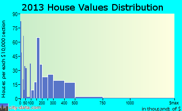 Taos home values distribution