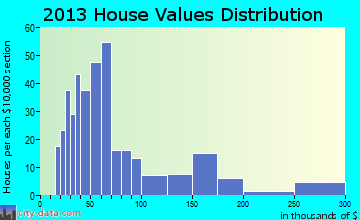 Springer home values distribution