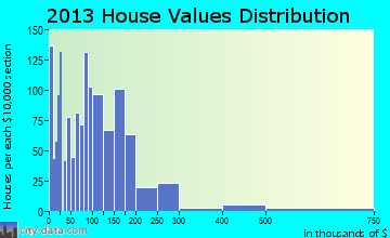 Socorro home values distribution