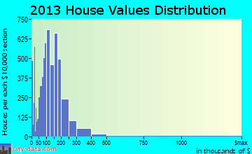 South Valley home values distribution