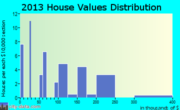 San Ysidro home values distribution