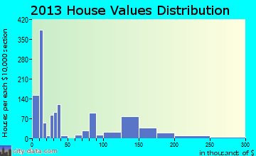 Shiprock home values distribution