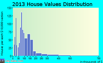 Berryville home values distribution