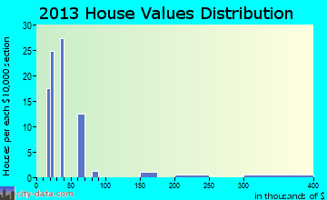 San Jon home values distribution