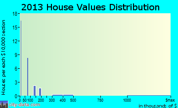 Santa Cruz home values distribution