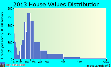 Santa Fe home values distribution