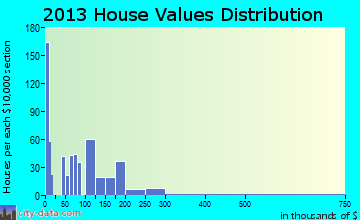 Ruidoso Downs home values distribution
