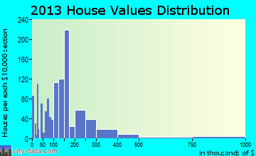 Ruidoso home values distribution