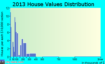 Rio Lucio home values distribution