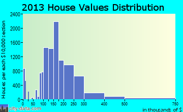 Rio Rancho home values distribution