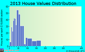 Hartsville, NY house values