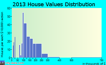Bethel Heights home values distribution