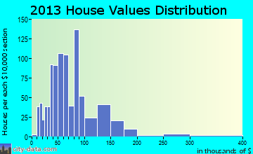 Urbana home values distribution