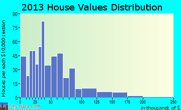 Tuscarora home values distribution