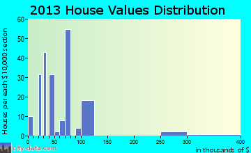 Bigelow home values distribution