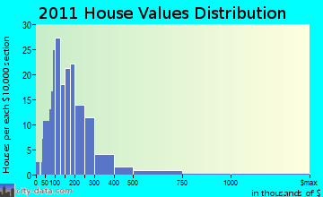 Fremont home values distribution