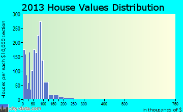 Newfield home values distribution