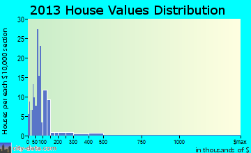 Denning home values distribution