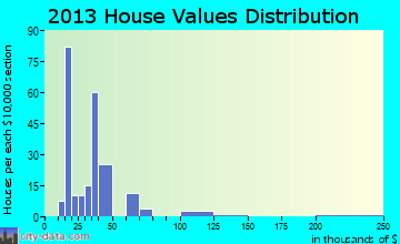 Biggers home values distribution