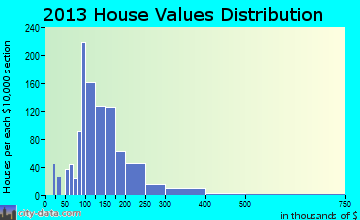 Marbletown home values distribution