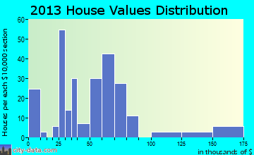 Black Rock, AR house values