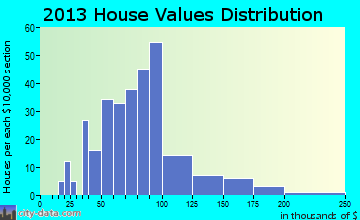 Stony Creek home values distribution