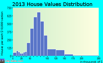 Kingsbury home values distribution