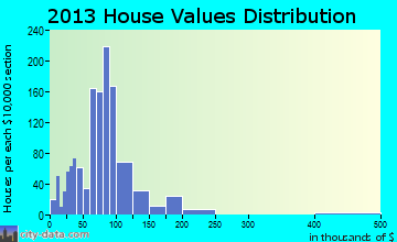 White Creek home values distribution