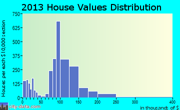 Ontario home values distribution