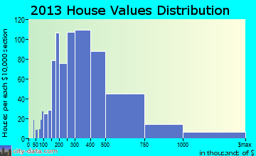 Lewisboro home values distribution