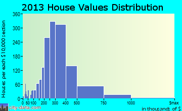 Mount Pleasant home values distribution