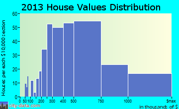 North Castle home values distribution