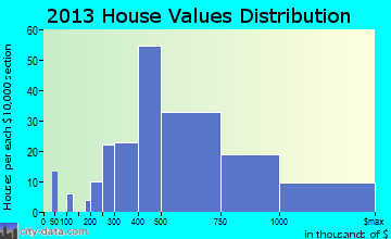 Pound Ridge home values distribution